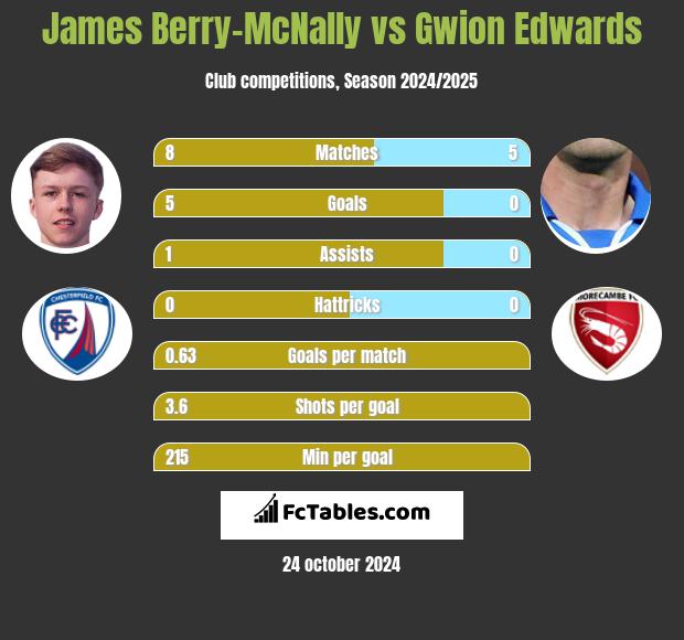 James Berry-McNally vs Gwion Edwards h2h player stats