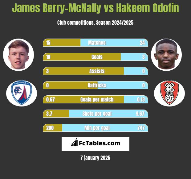 James Berry-McNally vs Hakeem Odofin h2h player stats