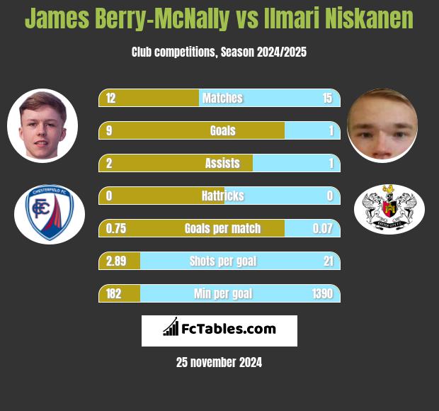 James Berry-McNally vs Ilmari Niskanen h2h player stats