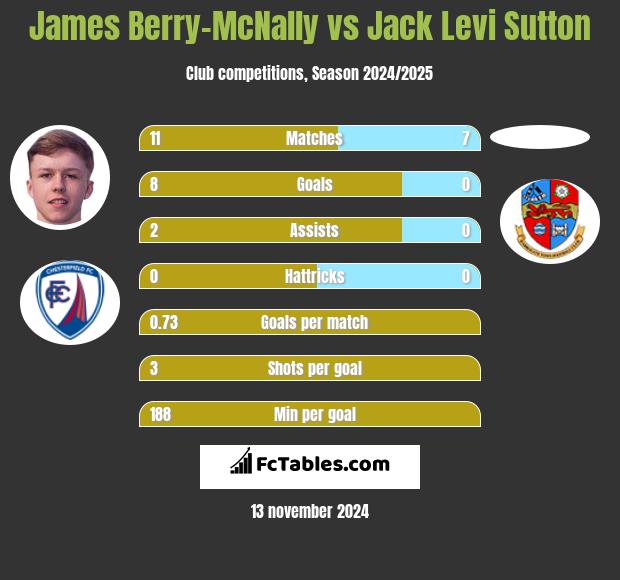 James Berry-McNally vs Jack Levi Sutton h2h player stats