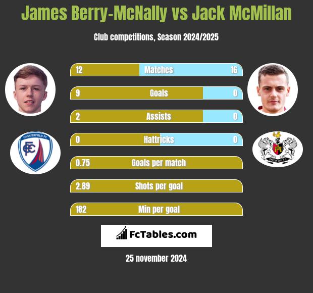 James Berry-McNally vs Jack McMillan h2h player stats