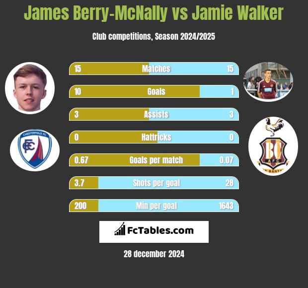 James Berry-McNally vs Jamie Walker h2h player stats