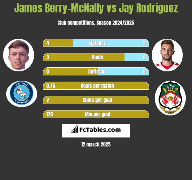 James Berry-McNally vs Jay Rodriguez h2h player stats