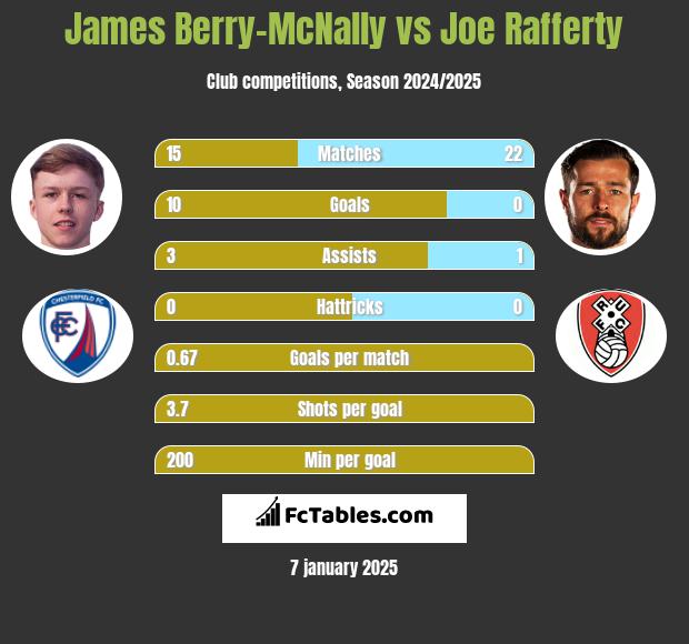 James Berry-McNally vs Joe Rafferty h2h player stats