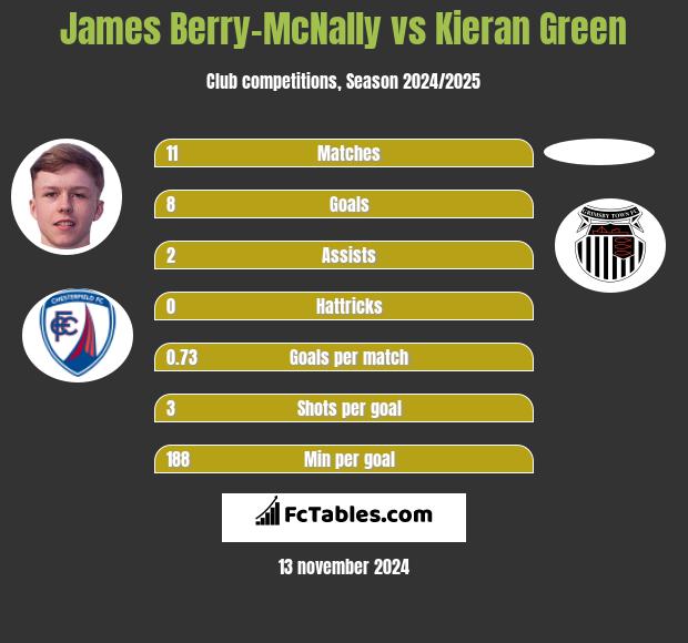 James Berry-McNally vs Kieran Green h2h player stats