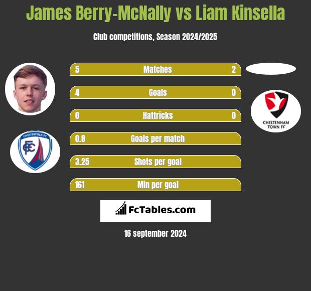 James Berry-McNally vs Liam Kinsella h2h player stats