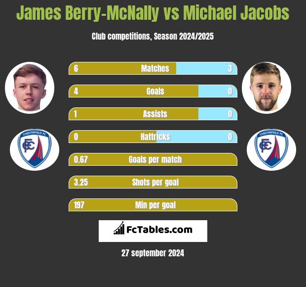 James Berry-McNally vs Michael Jacobs h2h player stats