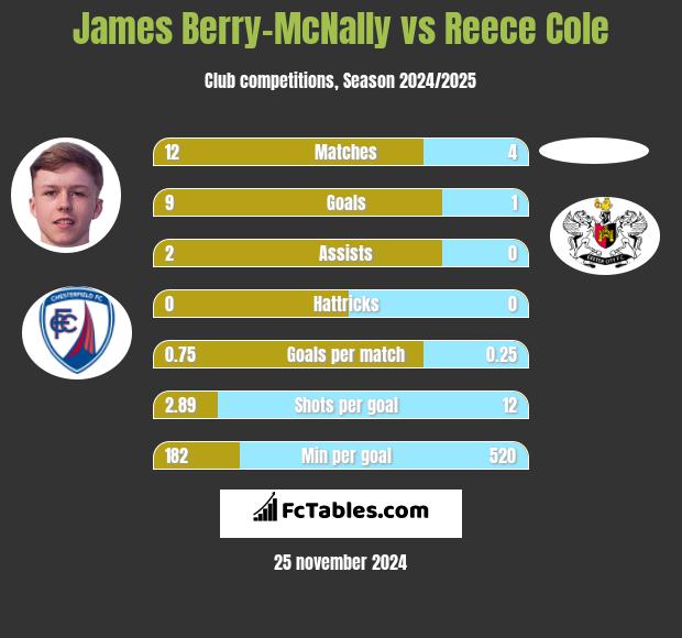 James Berry-McNally vs Reece Cole h2h player stats