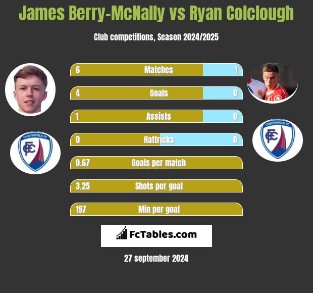 James Berry-McNally vs Ryan Colclough h2h player stats