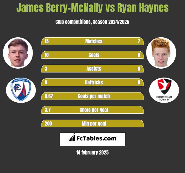 James Berry-McNally vs Ryan Haynes h2h player stats