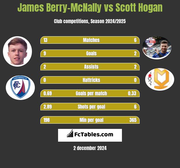 James Berry-McNally vs Scott Hogan h2h player stats