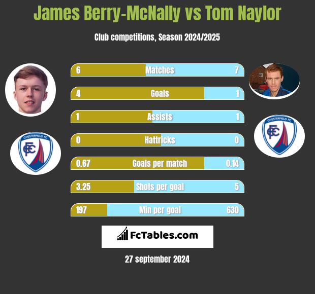 James Berry-McNally vs Tom Naylor h2h player stats