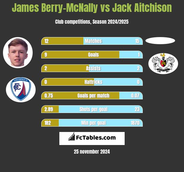 James Berry-McNally vs Jack Aitchison h2h player stats