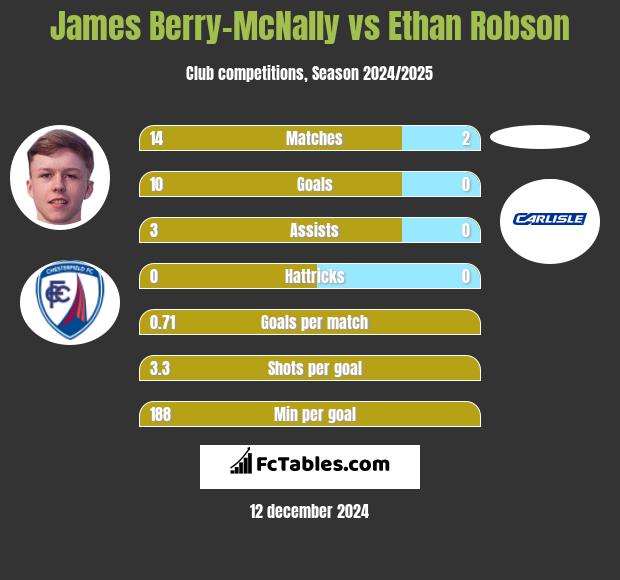 James Berry-McNally vs Ethan Robson h2h player stats