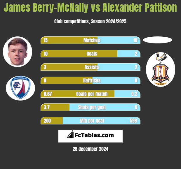 James Berry-McNally vs Alexander Pattison h2h player stats