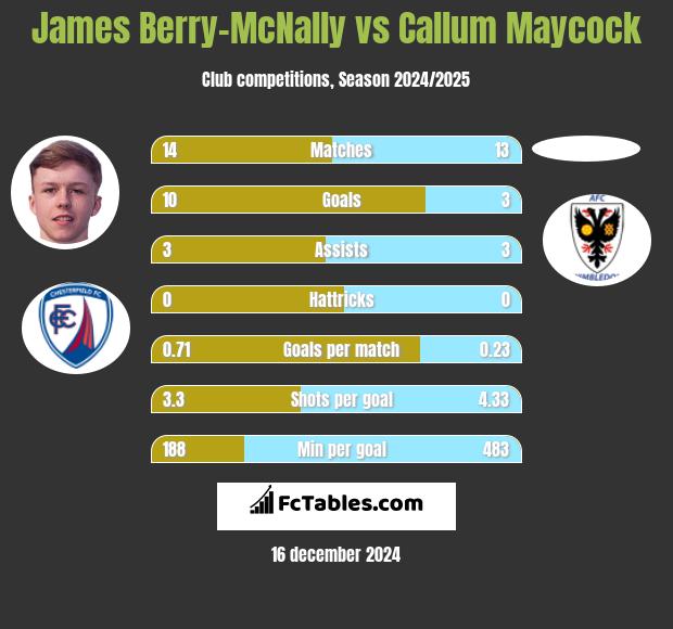 James Berry-McNally vs Callum Maycock h2h player stats