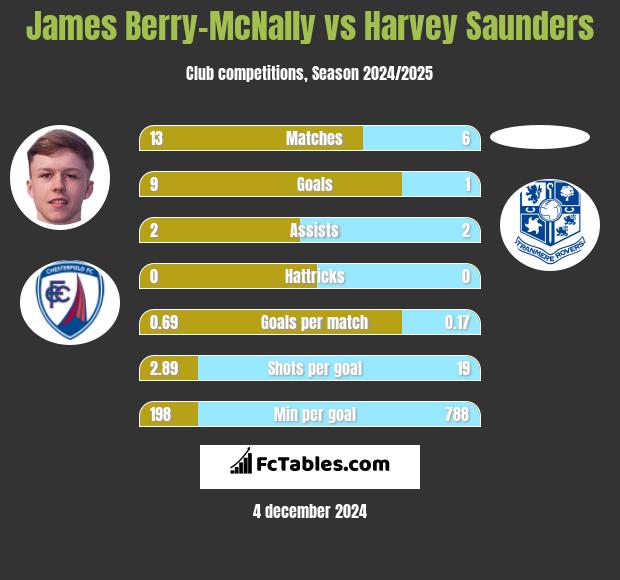 James Berry-McNally vs Harvey Saunders h2h player stats