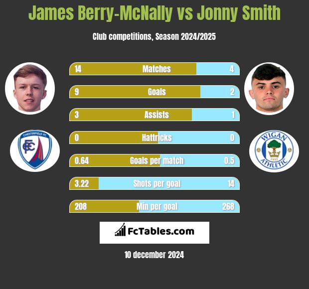 James Berry-McNally vs Jonny Smith h2h player stats