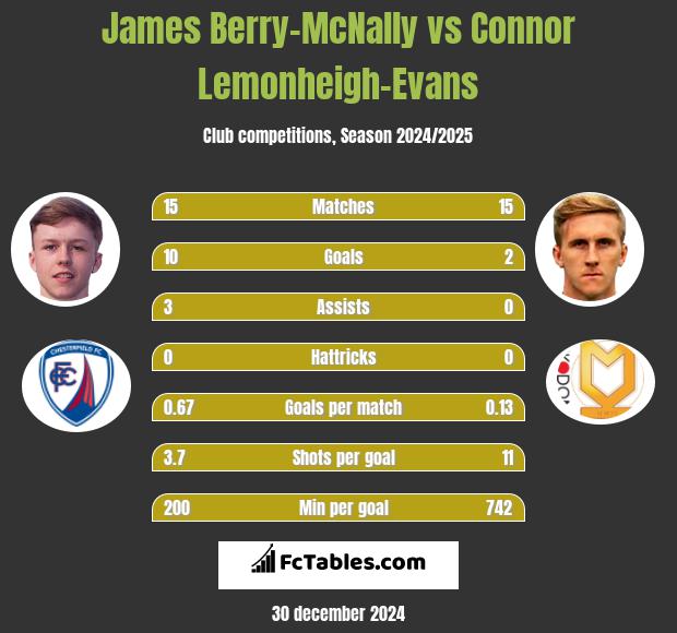 James Berry-McNally vs Connor Lemonheigh-Evans h2h player stats