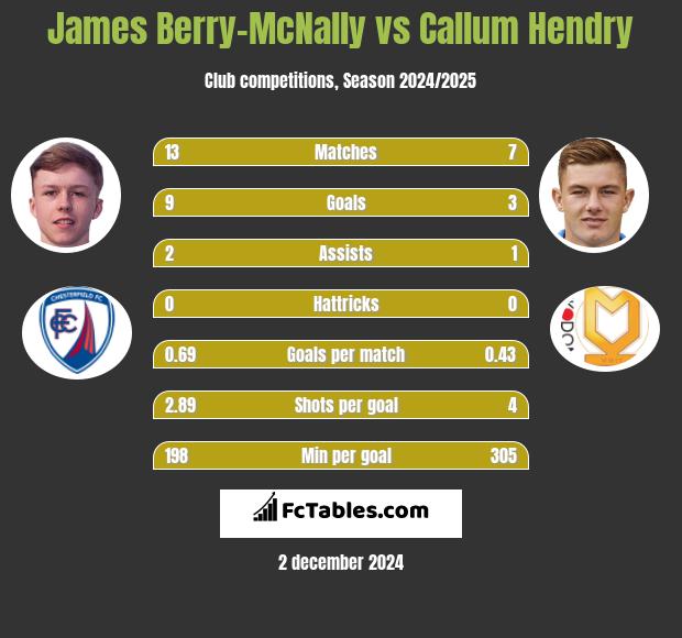 James Berry-McNally vs Callum Hendry h2h player stats