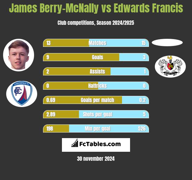 James Berry-McNally vs Edwards Francis h2h player stats