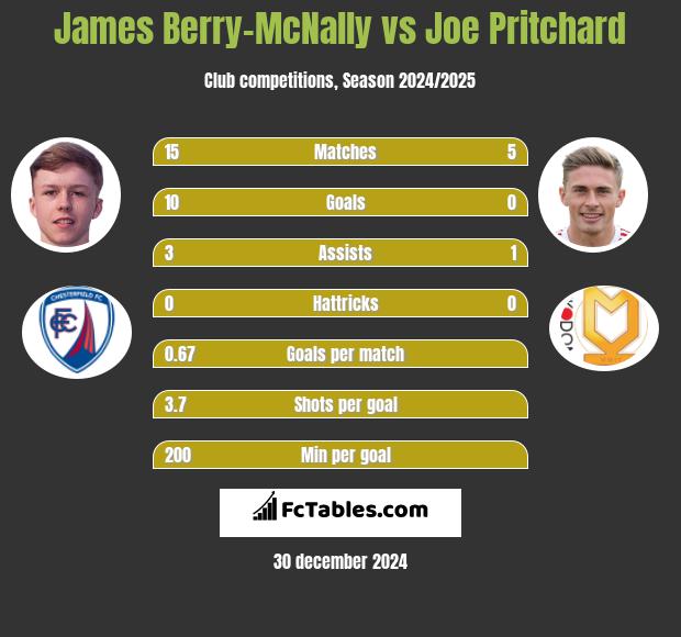 James Berry-McNally vs Joe Pritchard h2h player stats