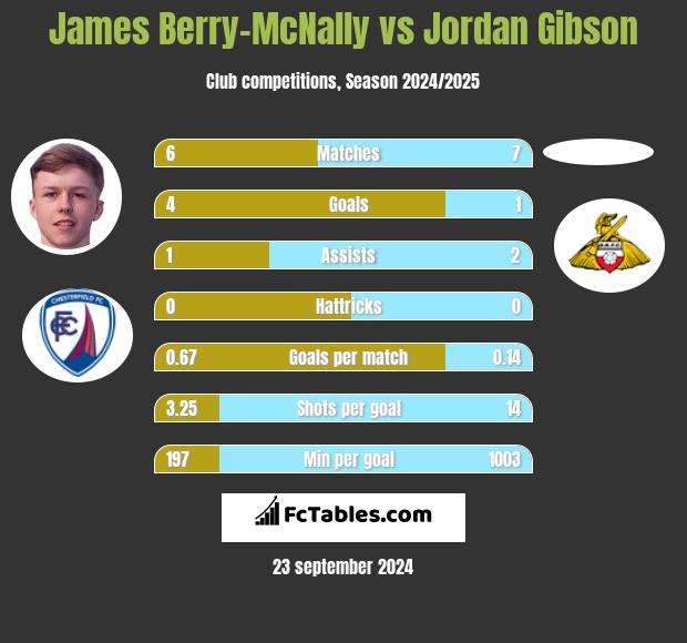 James Berry-McNally vs Jordan Gibson h2h player stats