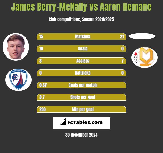 James Berry-McNally vs Aaron Nemane h2h player stats