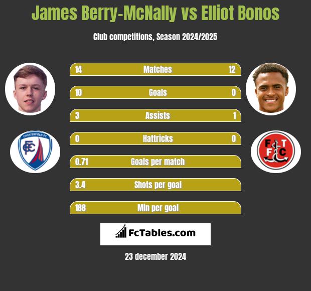 James Berry-McNally vs Elliot Bonos h2h player stats