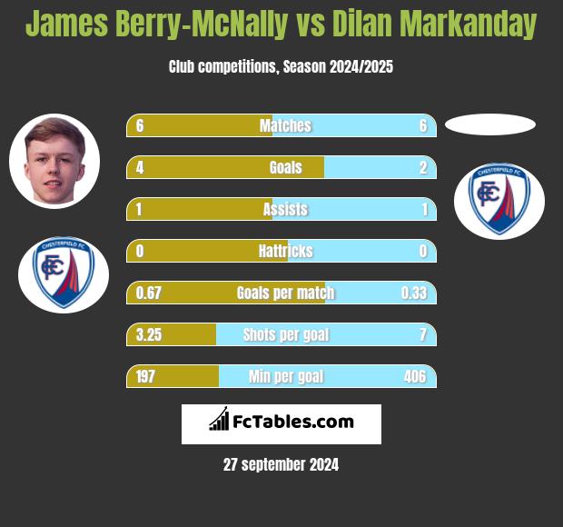 James Berry-McNally vs Dilan Markanday h2h player stats