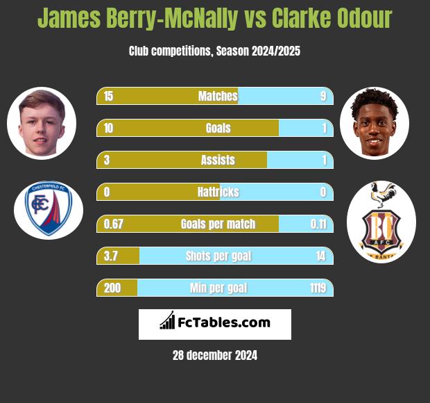 James Berry-McNally vs Clarke Odour h2h player stats