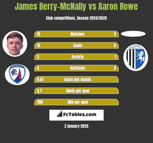 James Berry-McNally vs Aaron Rowe h2h player stats