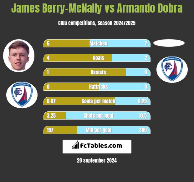 James Berry-McNally vs Armando Dobra h2h player stats