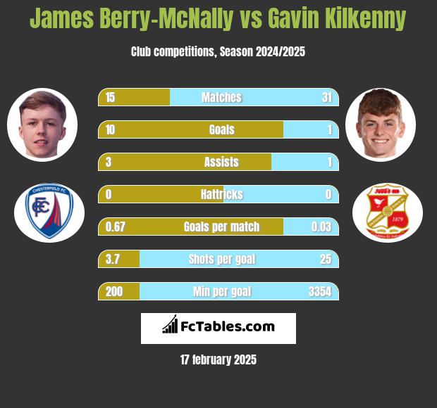 James Berry-McNally vs Gavin Kilkenny h2h player stats