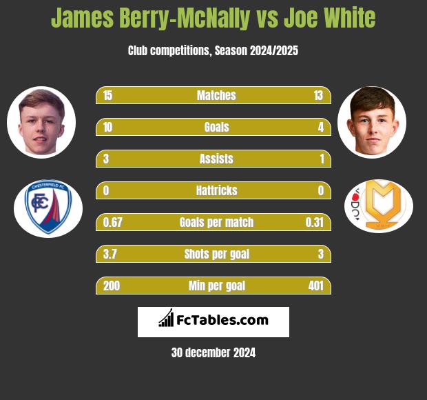 James Berry-McNally vs Joe White h2h player stats