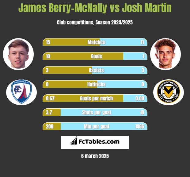 James Berry-McNally vs Josh Martin h2h player stats