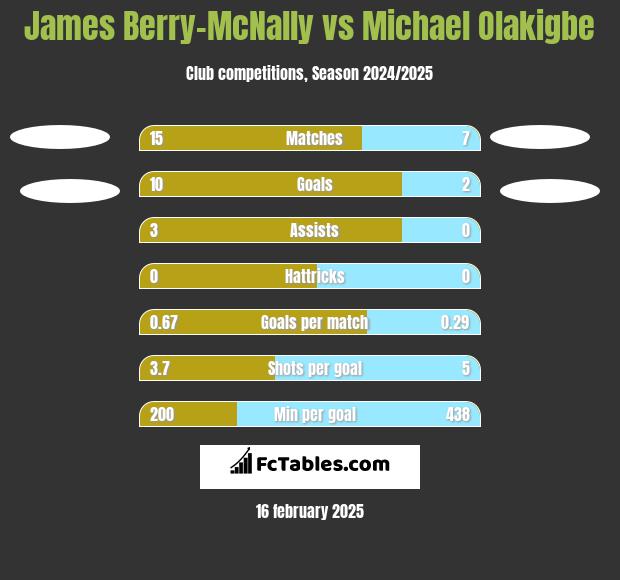 James Berry-McNally vs Michael Olakigbe h2h player stats