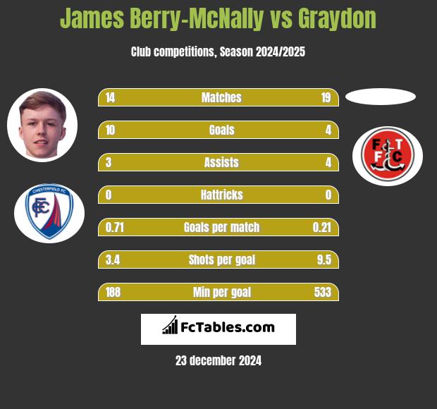 James Berry-McNally vs Graydon h2h player stats