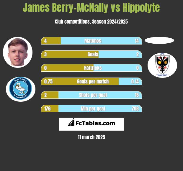 James Berry-McNally vs Hippolyte h2h player stats