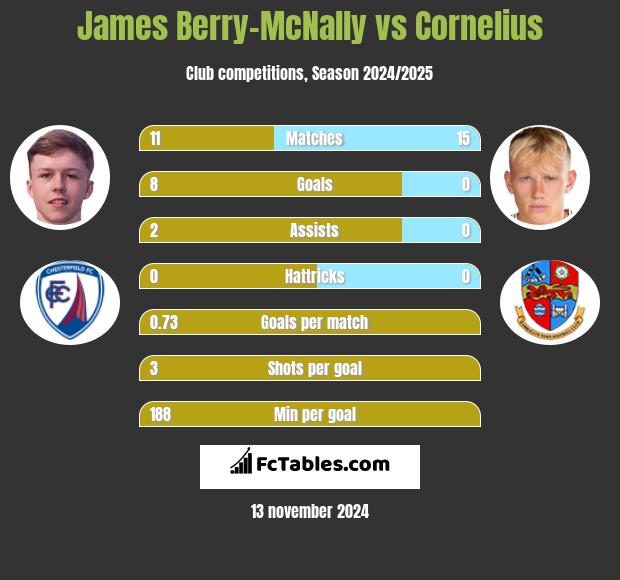 James Berry-McNally vs Cornelius h2h player stats