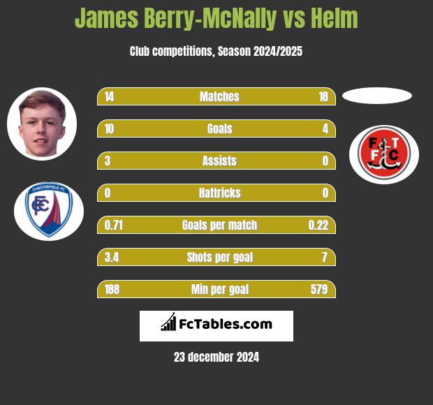 James Berry-McNally vs Helm h2h player stats