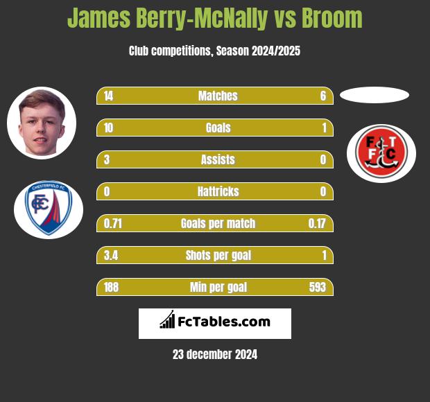 James Berry-McNally vs Broom h2h player stats