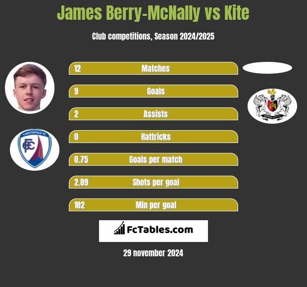 James Berry-McNally vs Kite h2h player stats