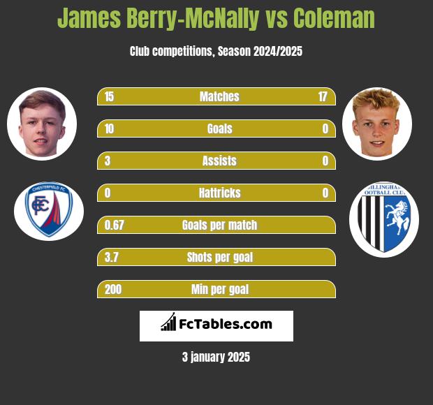 James Berry-McNally vs Coleman h2h player stats