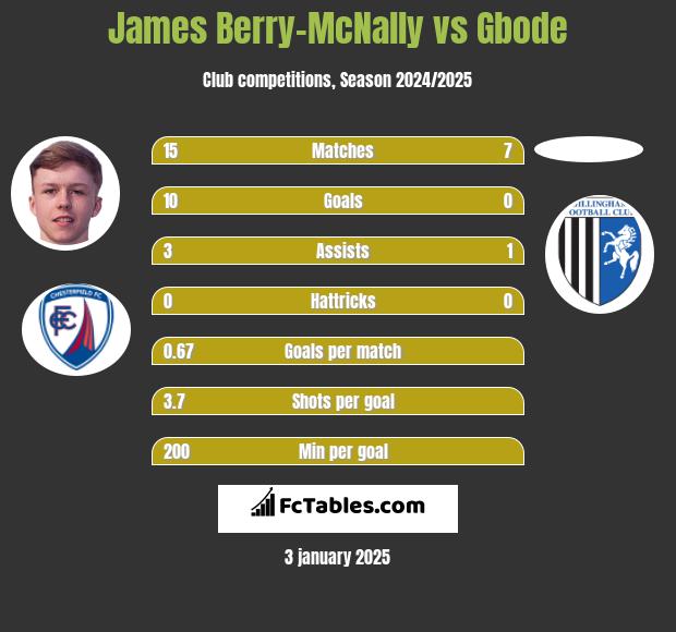 James Berry-McNally vs Gbode h2h player stats