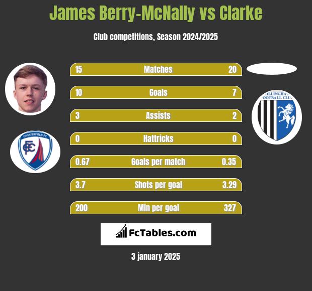 James Berry-McNally vs Clarke h2h player stats