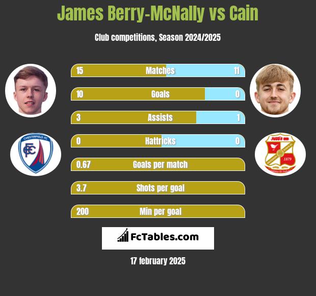 James Berry-McNally vs Cain h2h player stats