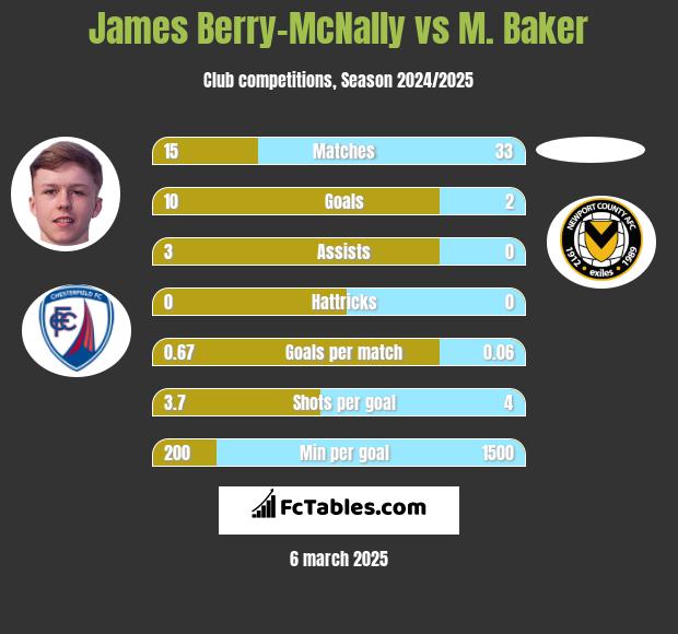 James Berry-McNally vs M. Baker h2h player stats