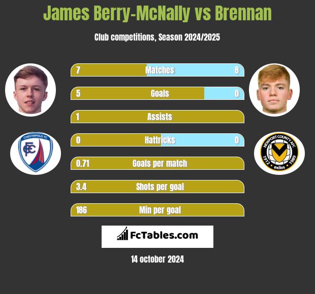 James Berry-McNally vs Brennan h2h player stats