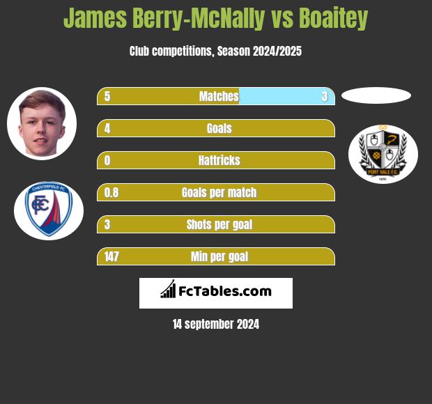 James Berry-McNally vs Boaitey h2h player stats